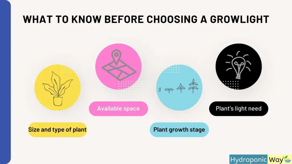 % There are a variety of different types of grow lights available, each with its own benefits and drawbacks. Choosing the right type of grow light is important for getting the most out of your plants.