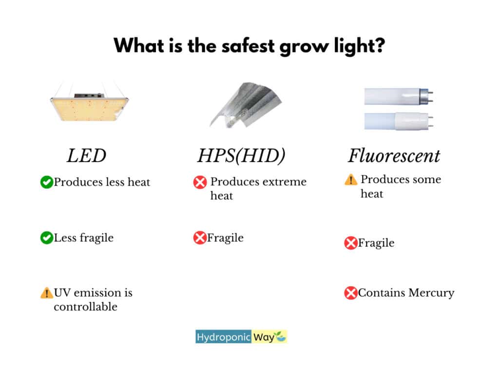 An infographic comparing the safety features of three types of grow lights: LED, HPS (HID), and Fluorescent. The LED section highlights its advantages, such as producing less heat, being less fragile, and having controllable UV emissions (marked with a warning symbol). The HPS (HID) section points out its drawbacks, including producing extreme heat and being fragile, both marked with red crosses. The Fluorescent section notes that it produces some heat (warning symbol), is fragile, and contains mercury (both marked with red crosses). The infographic concludes that LEDs are the safest option overall, with the Hydroponic Way logo included.